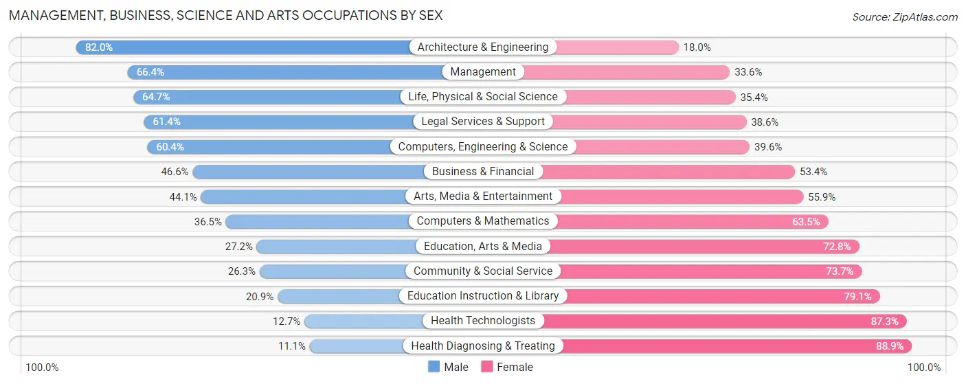 Management, Business, Science and Arts Occupations by Sex in Livingston County