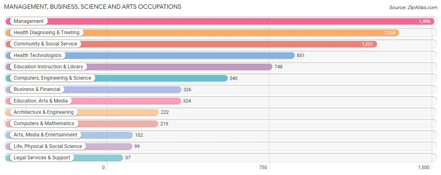Management, Business, Science and Arts Occupations in Livingston County