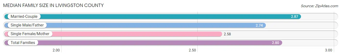 Median Family Size in Livingston County