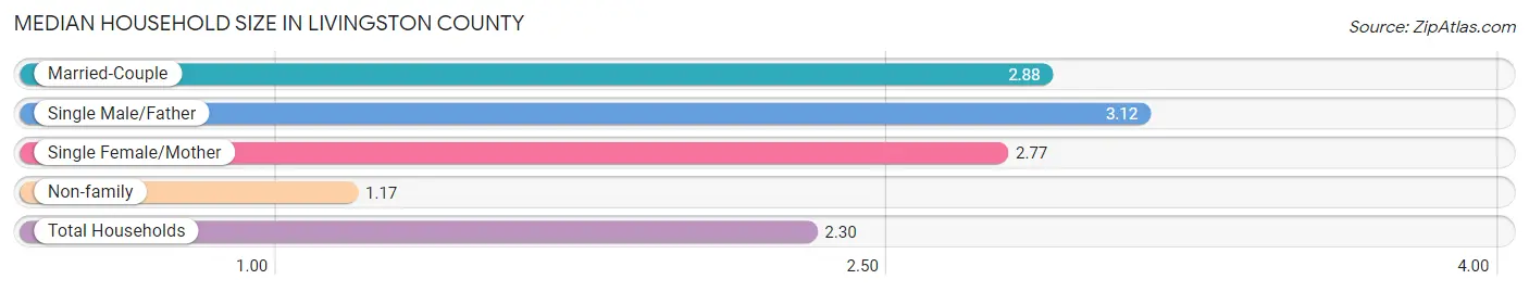 Median Household Size in Livingston County