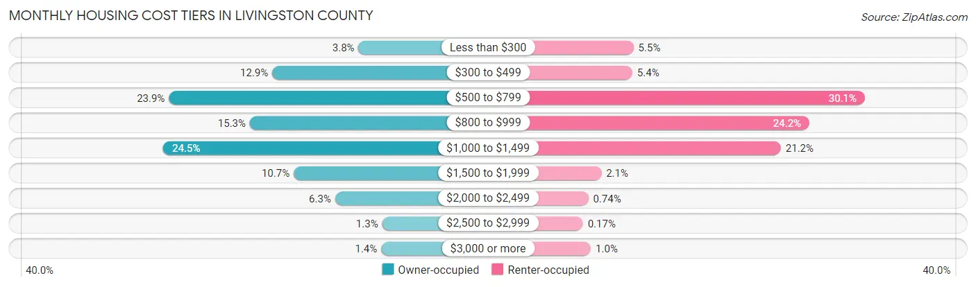 Monthly Housing Cost Tiers in Livingston County