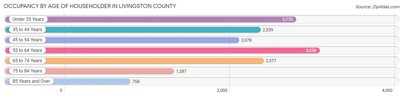 Occupancy by Age of Householder in Livingston County
