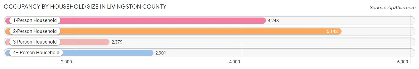 Occupancy by Household Size in Livingston County