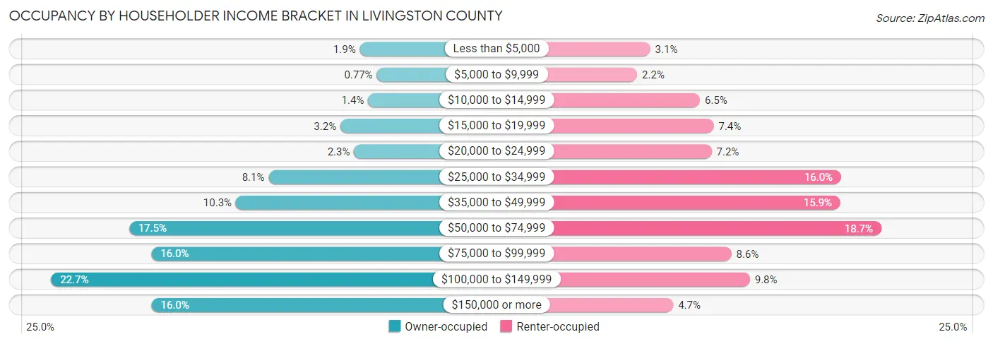 Occupancy by Householder Income Bracket in Livingston County