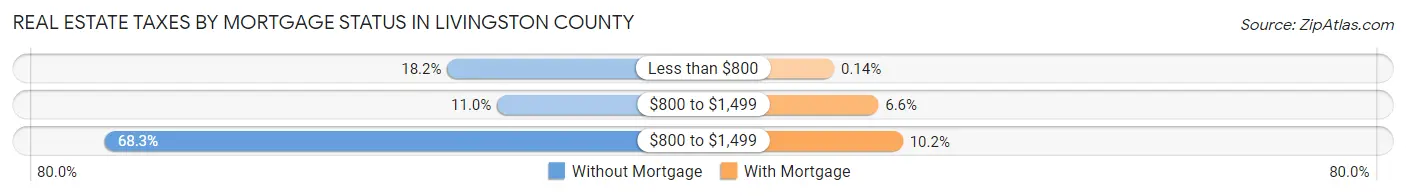 Real Estate Taxes by Mortgage Status in Livingston County