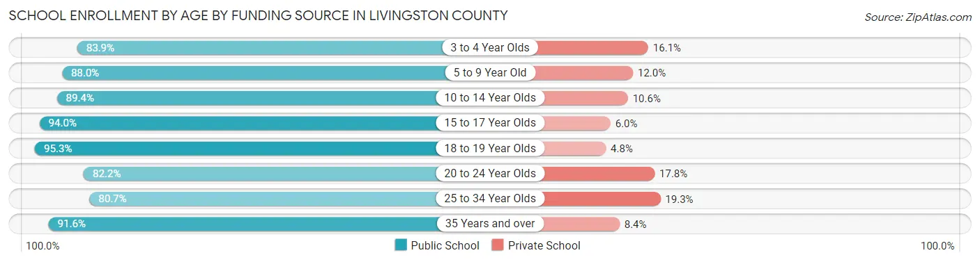 School Enrollment by Age by Funding Source in Livingston County