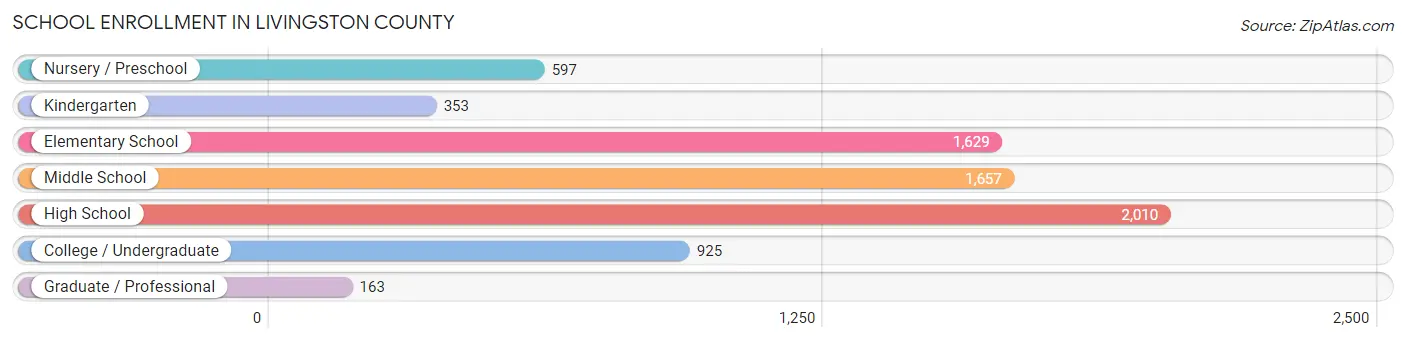 School Enrollment in Livingston County