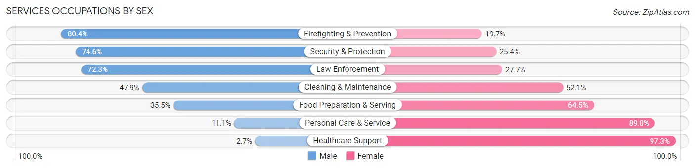 Services Occupations by Sex in Livingston County