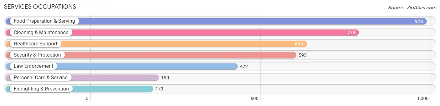 Services Occupations in Livingston County
