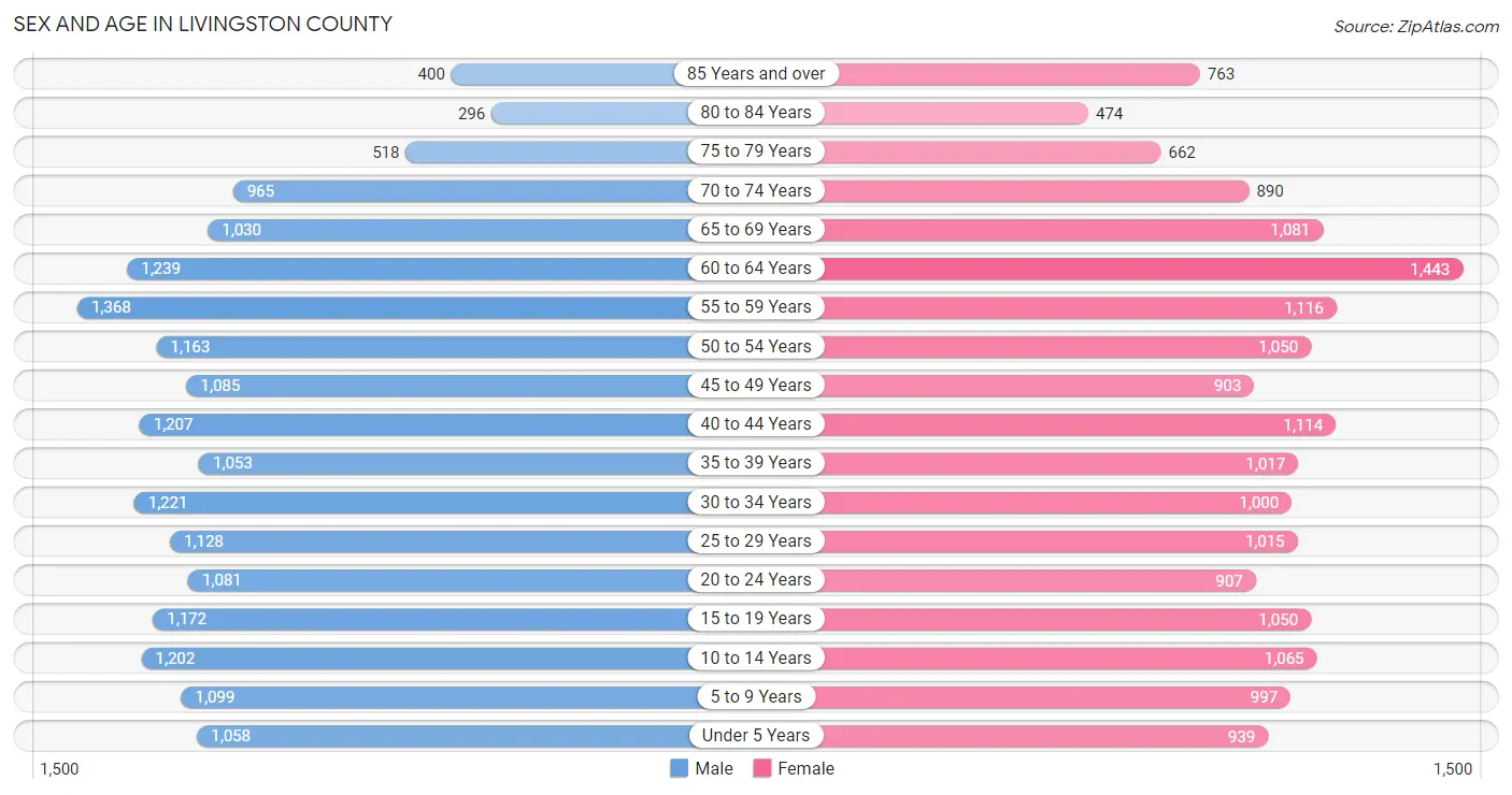 Sex and Age in Livingston County