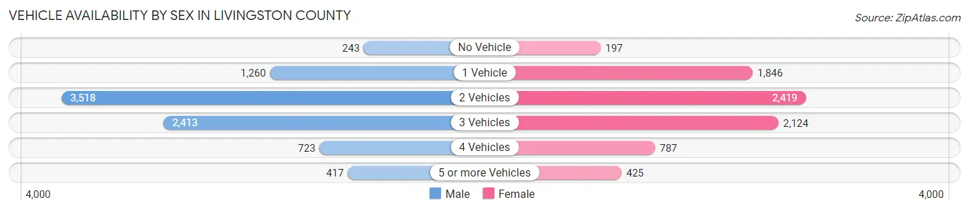 Vehicle Availability by Sex in Livingston County