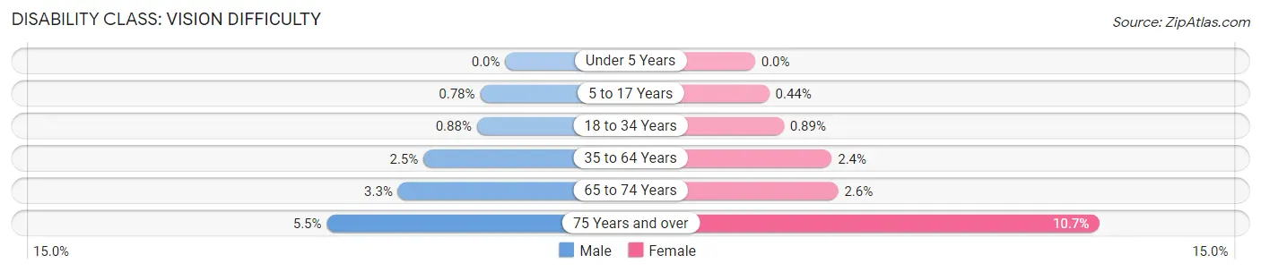 Disability in Livingston County: <span>Vision Difficulty</span>