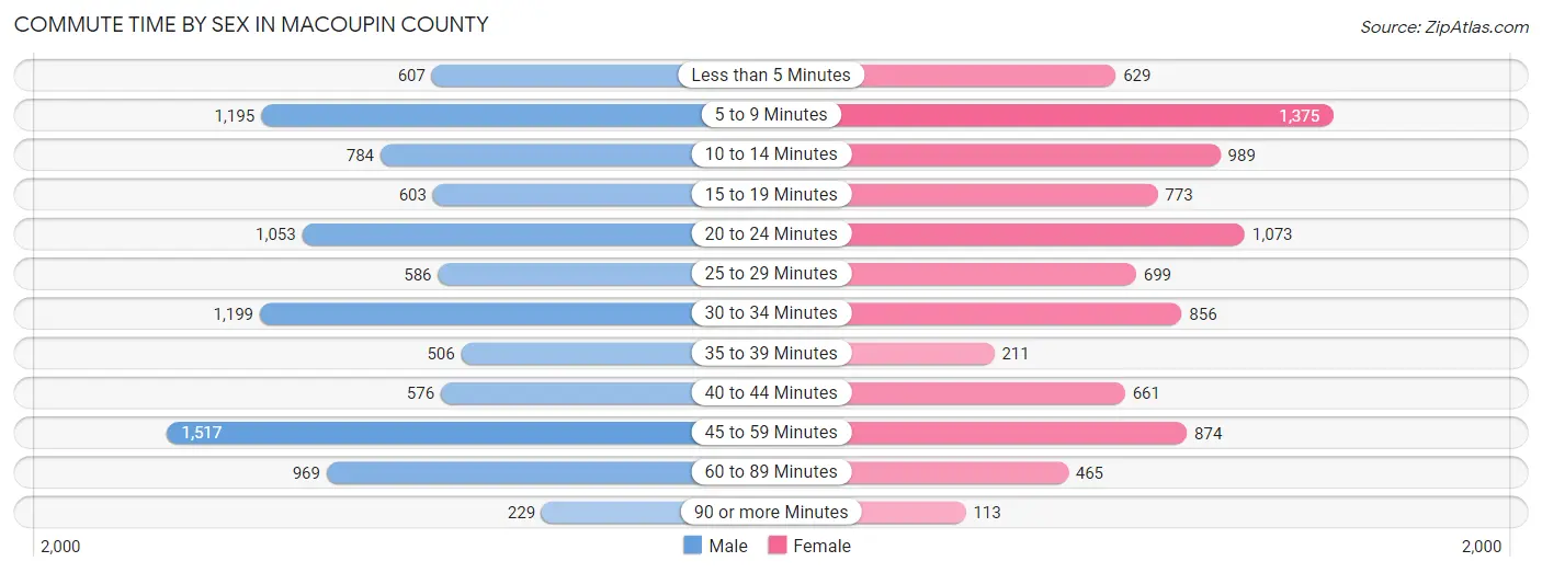 Commute Time by Sex in Macoupin County