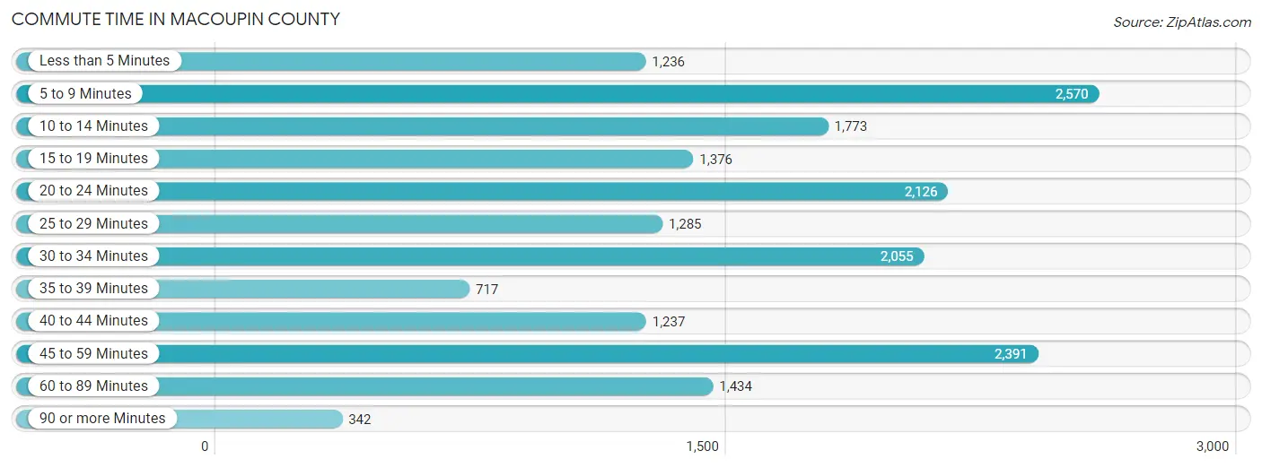 Commute Time in Macoupin County