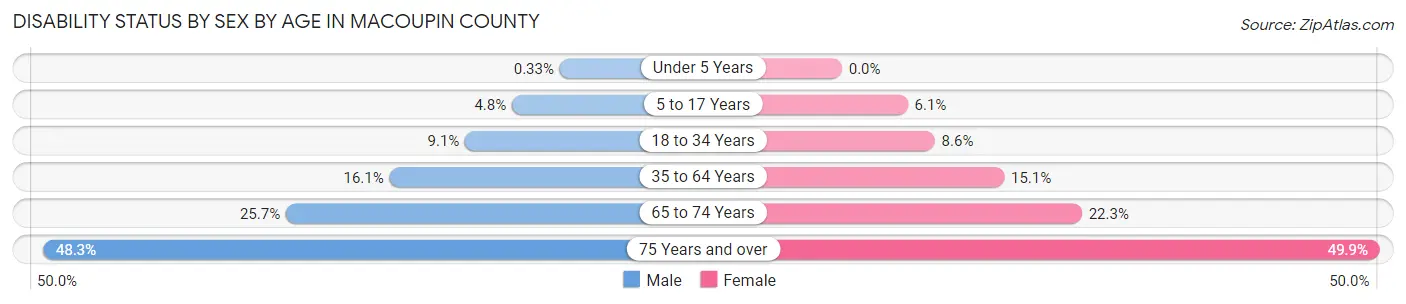 Disability Status by Sex by Age in Macoupin County