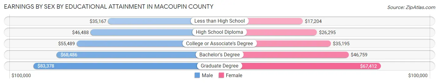 Earnings by Sex by Educational Attainment in Macoupin County