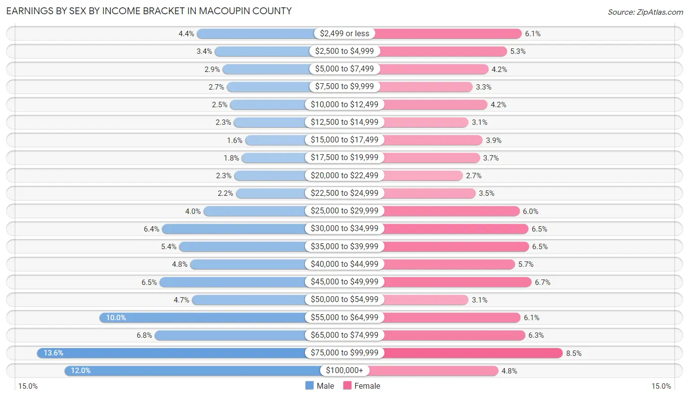 Earnings by Sex by Income Bracket in Macoupin County
