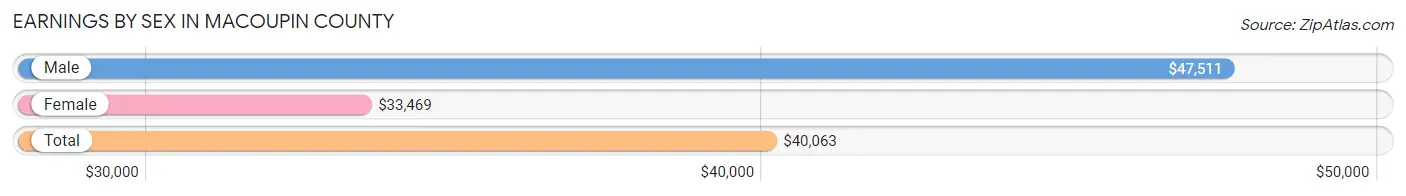 Earnings by Sex in Macoupin County
