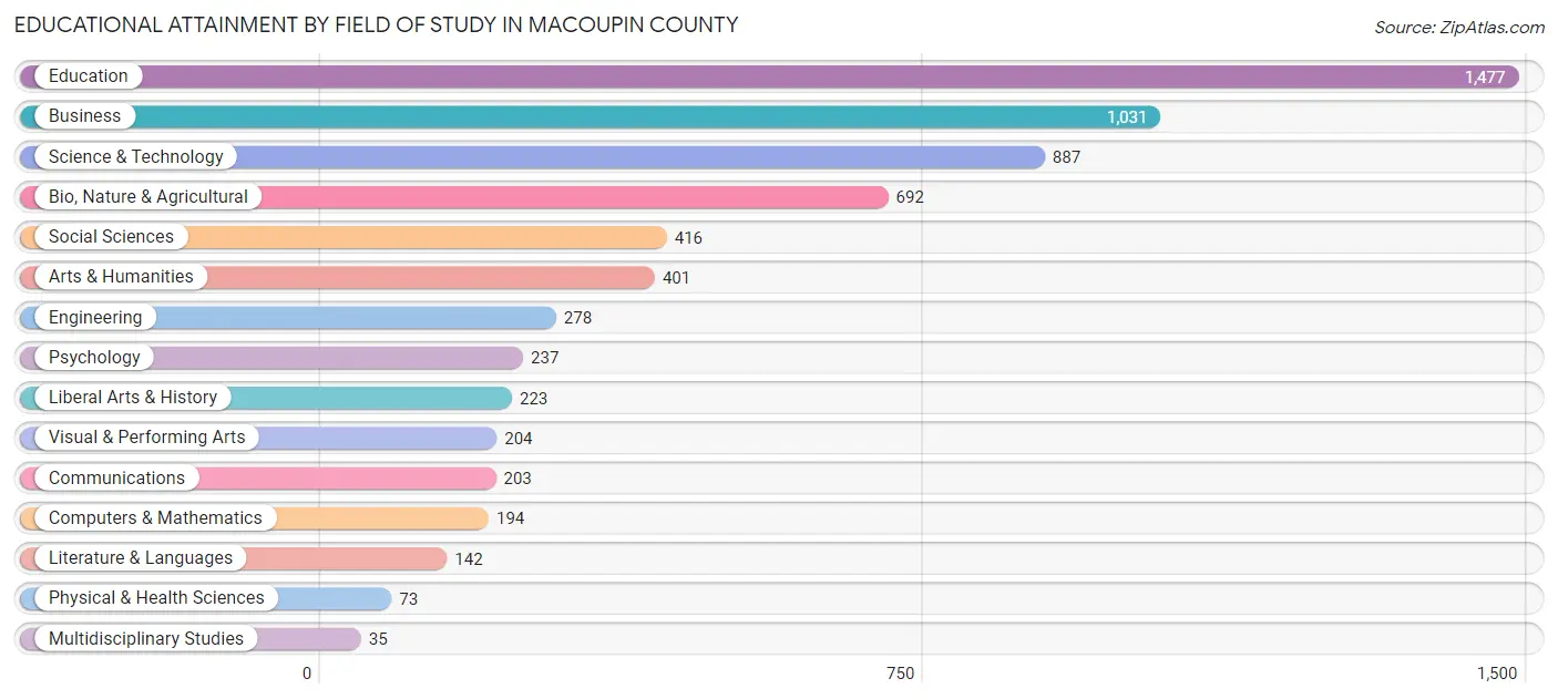 Educational Attainment by Field of Study in Macoupin County
