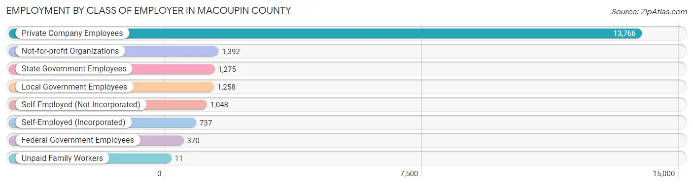 Employment by Class of Employer in Macoupin County