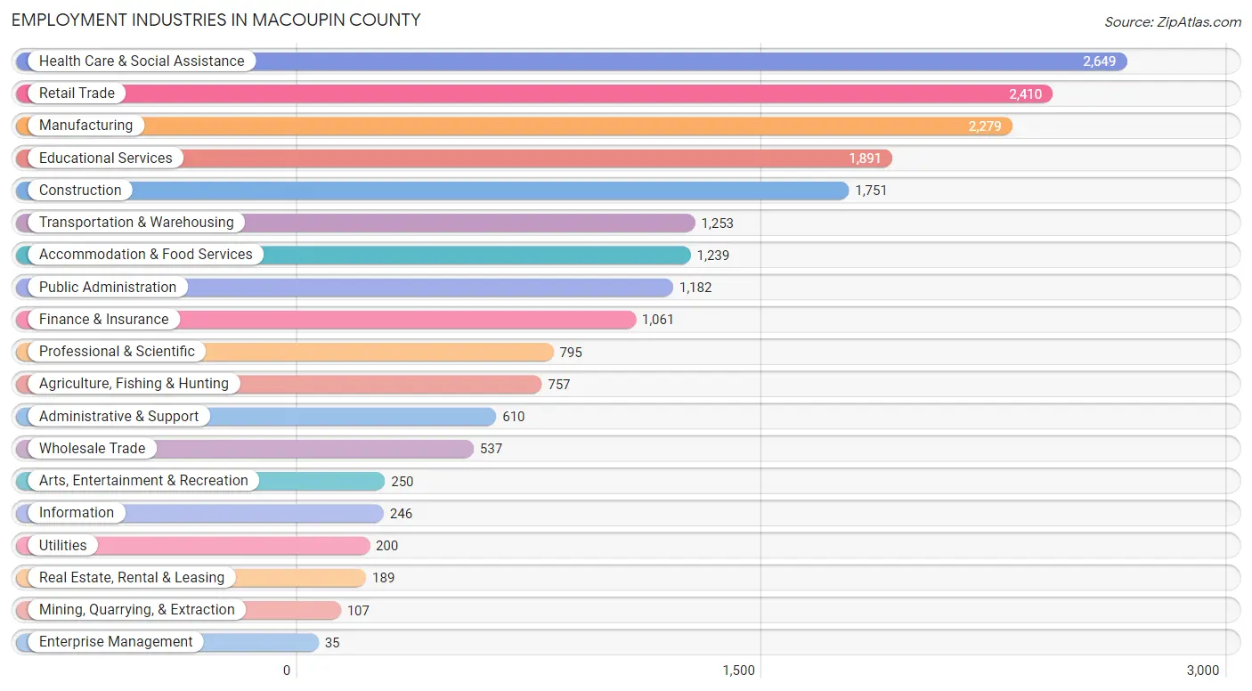 Employment Industries in Macoupin County