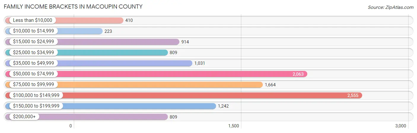 Family Income Brackets in Macoupin County