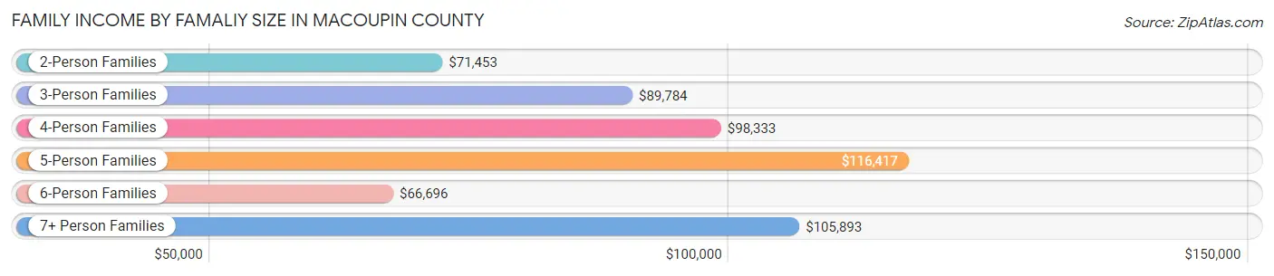 Family Income by Famaliy Size in Macoupin County