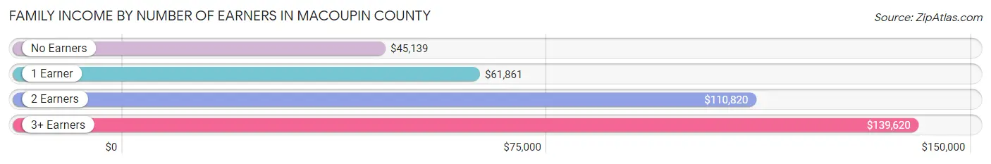 Family Income by Number of Earners in Macoupin County