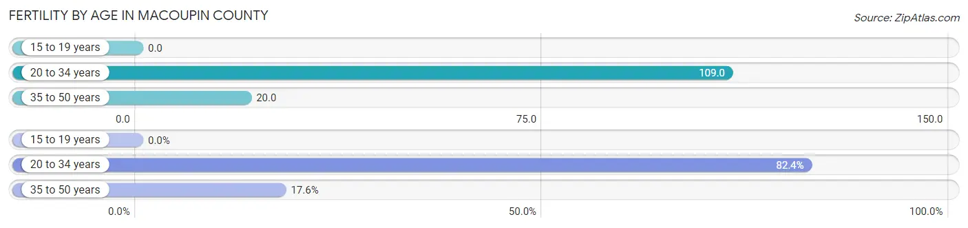 Female Fertility by Age in Macoupin County