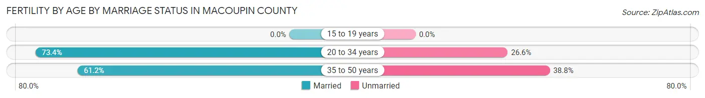 Female Fertility by Age by Marriage Status in Macoupin County