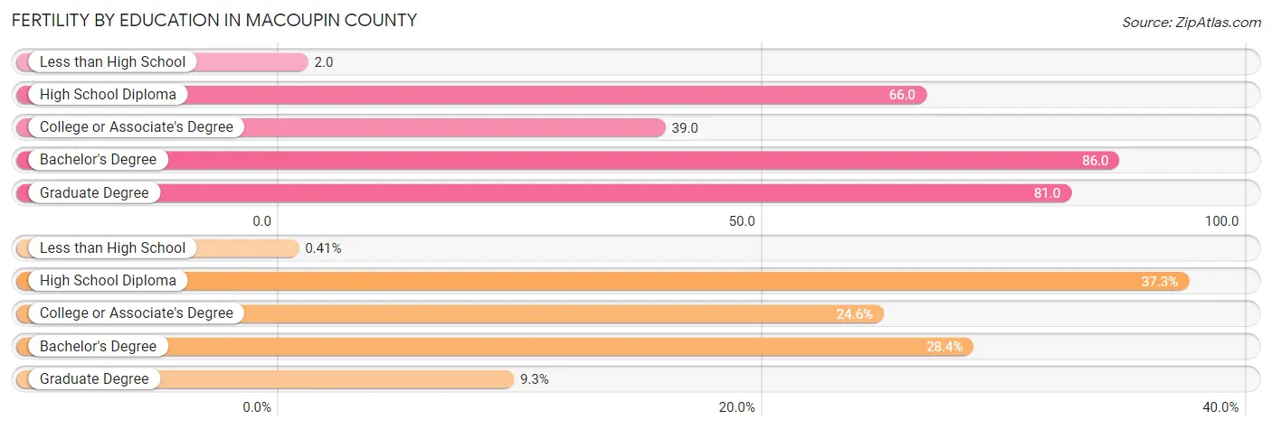 Female Fertility by Education Attainment in Macoupin County