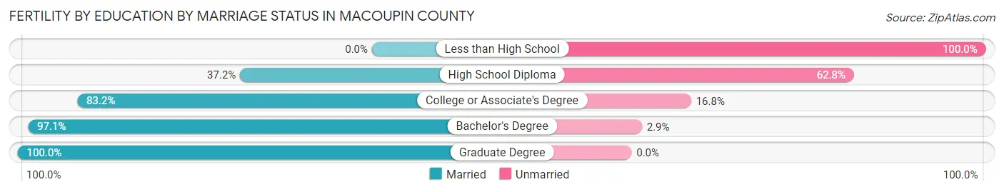 Female Fertility by Education by Marriage Status in Macoupin County
