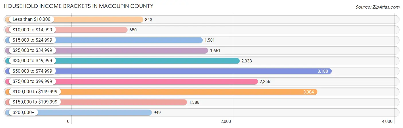 Household Income Brackets in Macoupin County