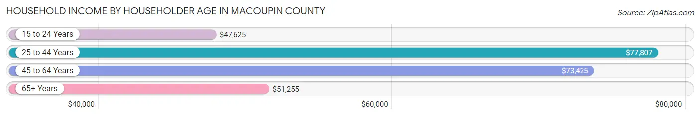 Household Income by Householder Age in Macoupin County