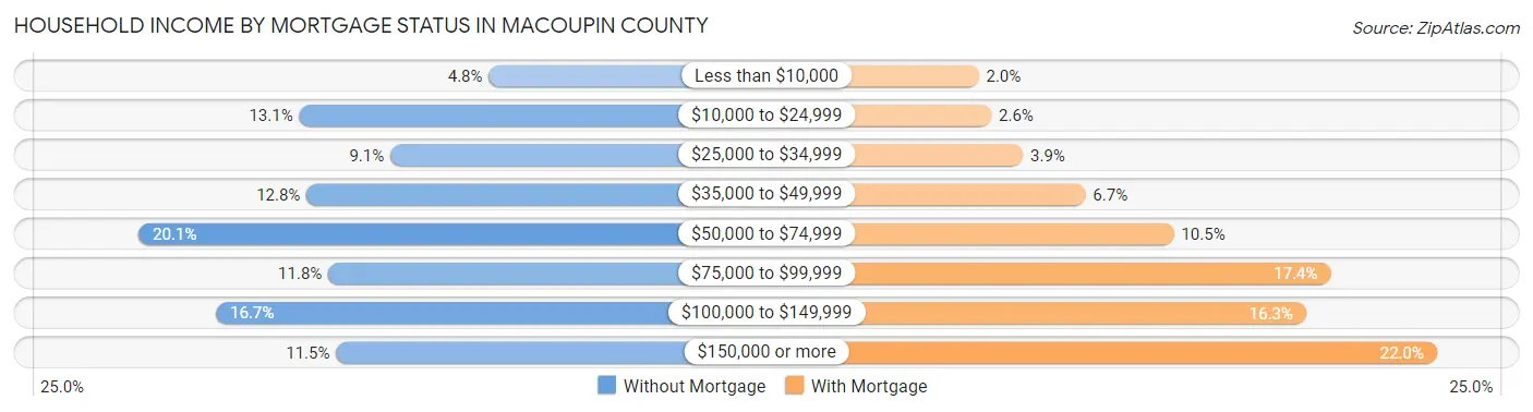 Household Income by Mortgage Status in Macoupin County