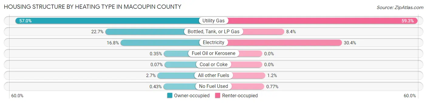 Housing Structure by Heating Type in Macoupin County