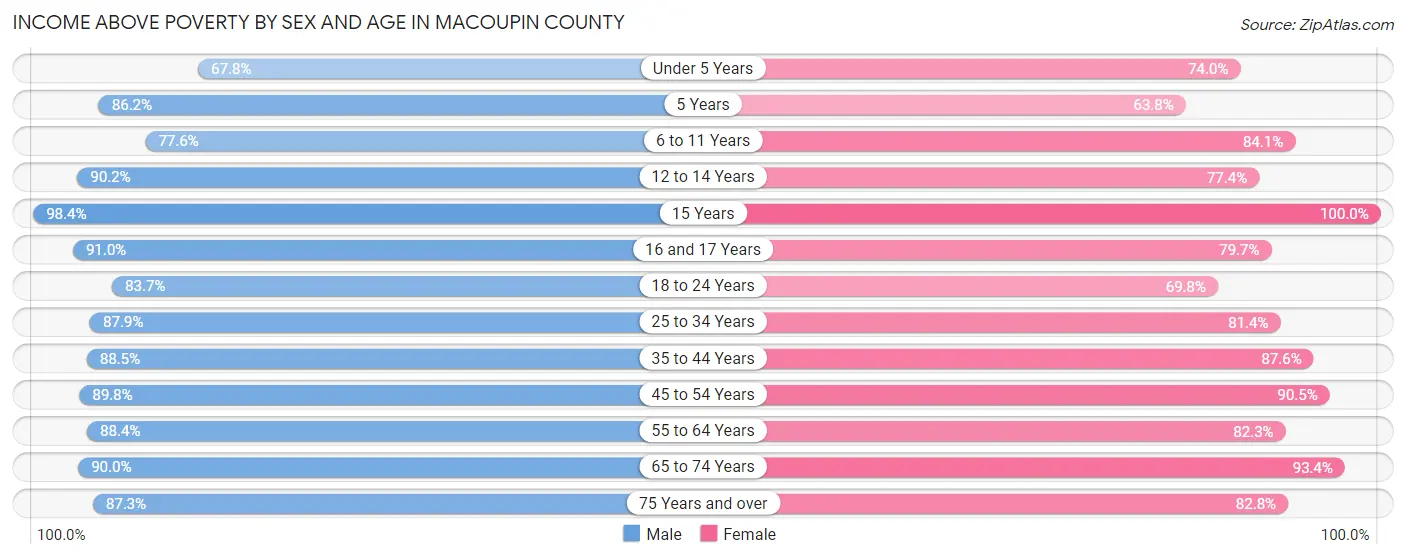 Income Above Poverty by Sex and Age in Macoupin County