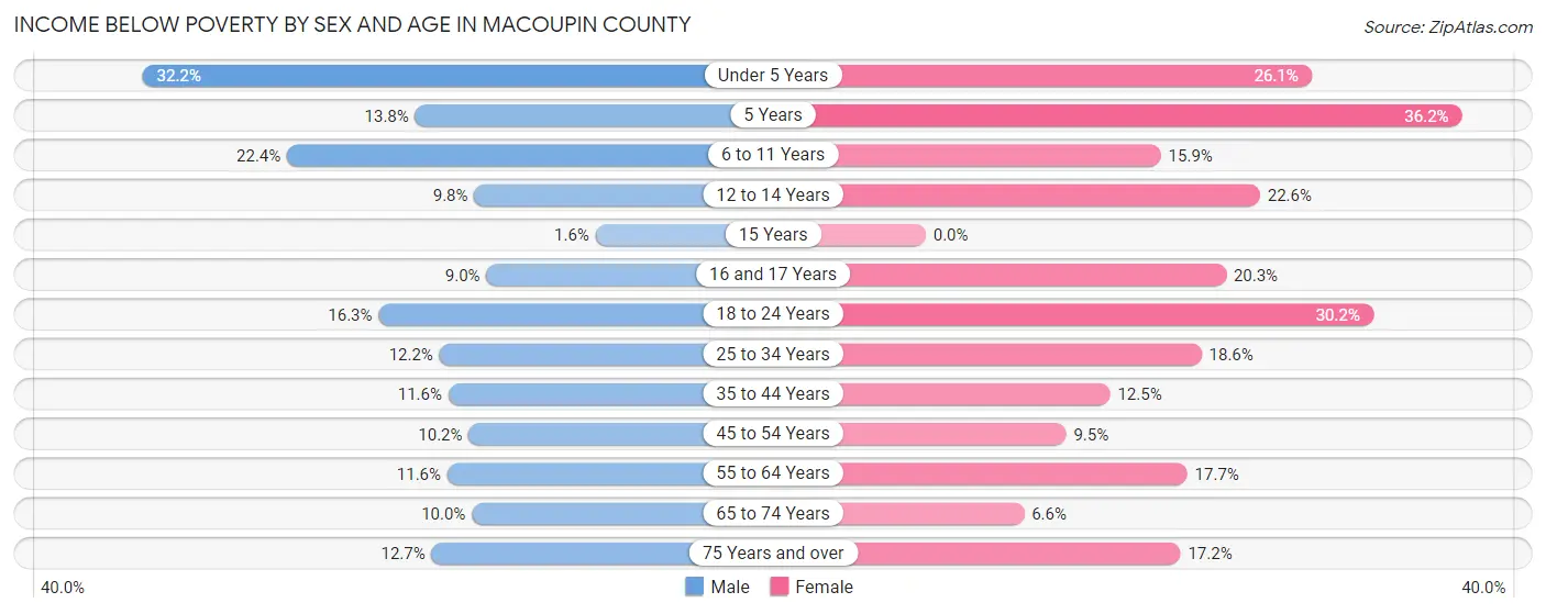 Income Below Poverty by Sex and Age in Macoupin County