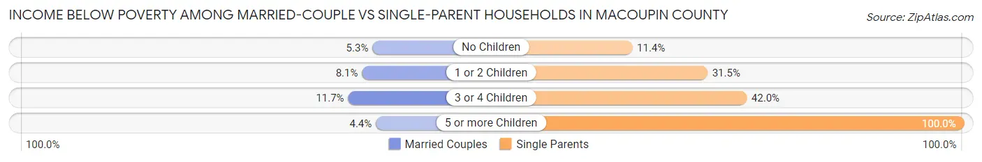Income Below Poverty Among Married-Couple vs Single-Parent Households in Macoupin County
