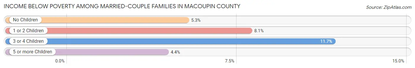 Income Below Poverty Among Married-Couple Families in Macoupin County