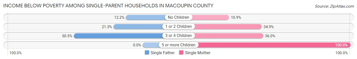 Income Below Poverty Among Single-Parent Households in Macoupin County