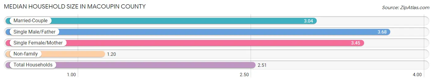 Median Household Size in Macoupin County