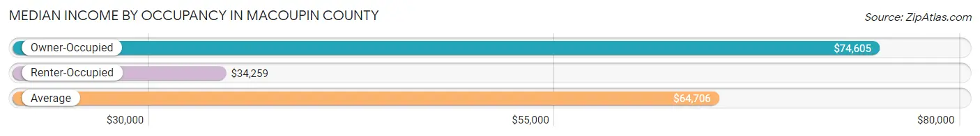 Median Income by Occupancy in Macoupin County
