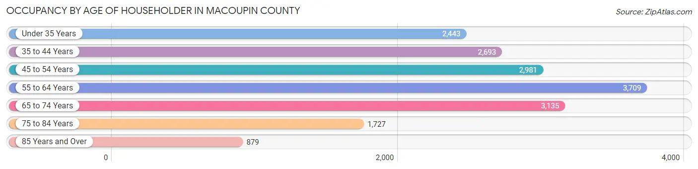 Occupancy by Age of Householder in Macoupin County