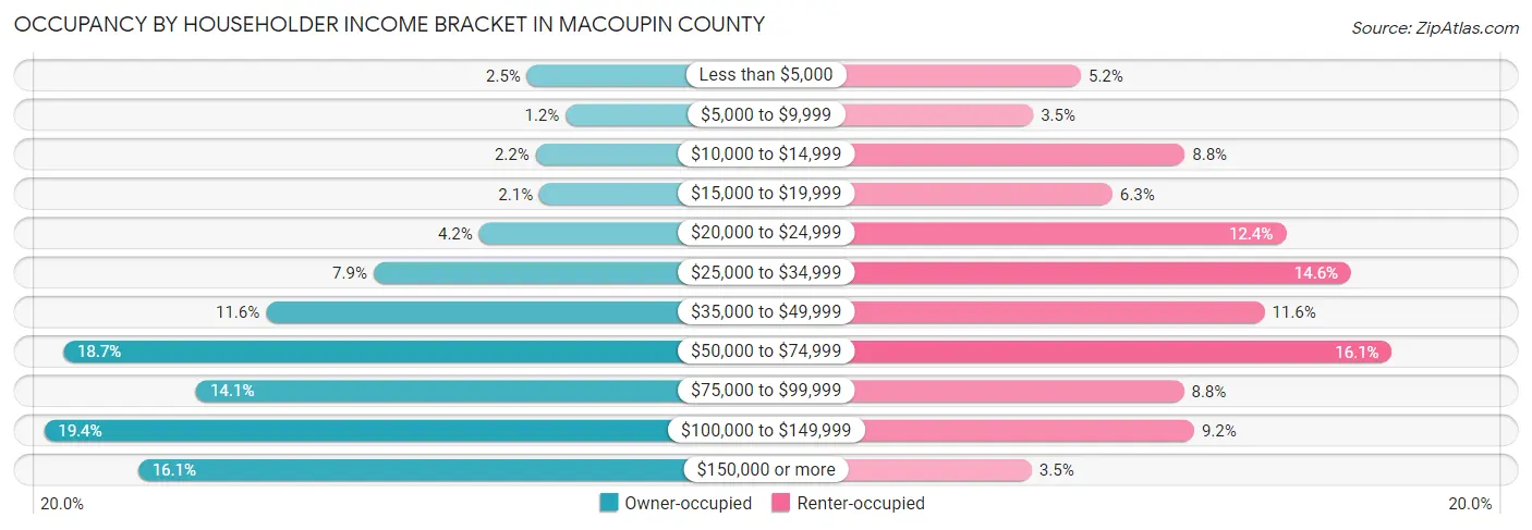 Occupancy by Householder Income Bracket in Macoupin County