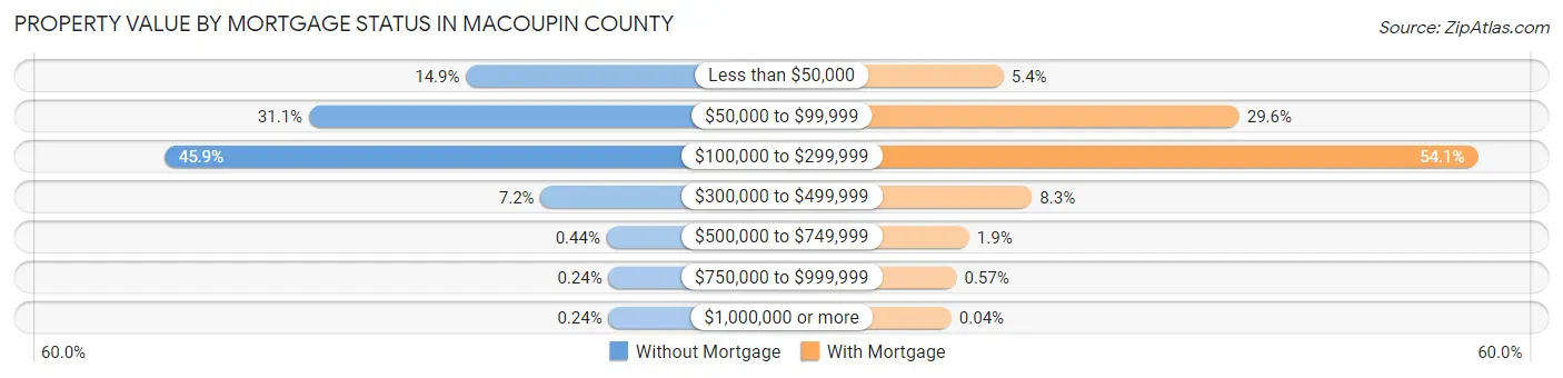 Property Value by Mortgage Status in Macoupin County