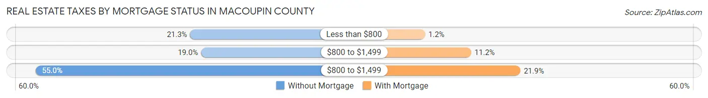 Real Estate Taxes by Mortgage Status in Macoupin County