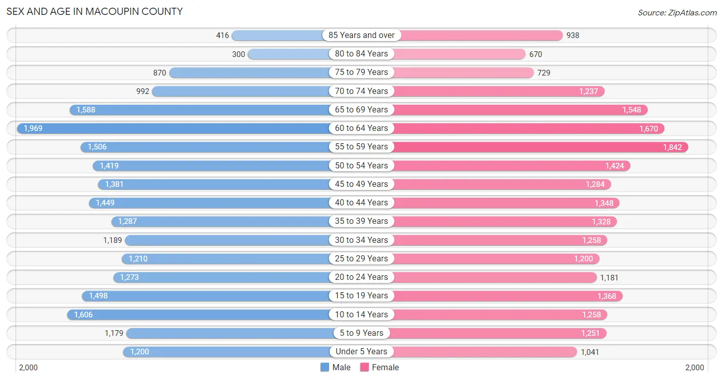 Sex and Age in Macoupin County