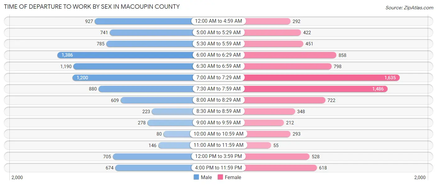 Time of Departure to Work by Sex in Macoupin County