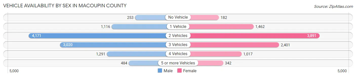 Vehicle Availability by Sex in Macoupin County